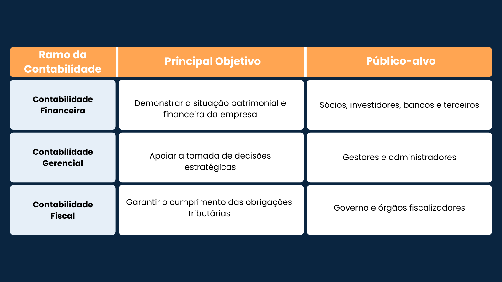 Tabela contendo tipos de contabilidade separado por ramo, objetivo e publico-alvo.